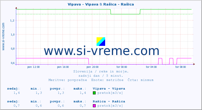 POVPREČJE :: Vipava - Vipava & Rašica - Rašica :: temperatura | pretok | višina :: zadnji dan / 5 minut.