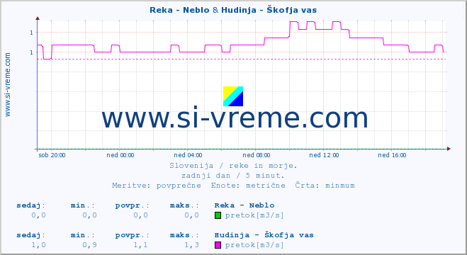 POVPREČJE :: Reka - Neblo & Hudinja - Škofja vas :: temperatura | pretok | višina :: zadnji dan / 5 minut.