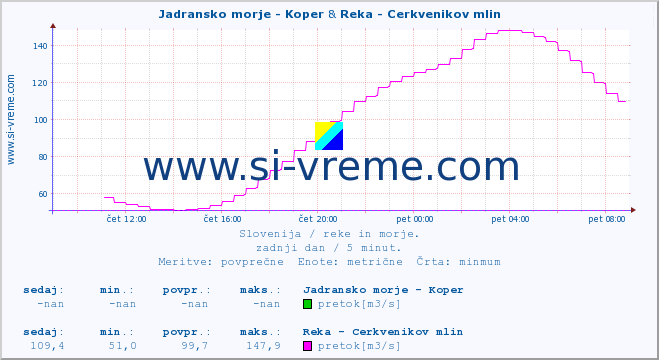 POVPREČJE :: Jadransko morje - Koper & Reka - Cerkvenikov mlin :: temperatura | pretok | višina :: zadnji dan / 5 minut.