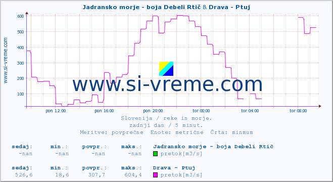 POVPREČJE :: Jadransko morje - boja Debeli Rtič & Drava - Ptuj :: temperatura | pretok | višina :: zadnji dan / 5 minut.