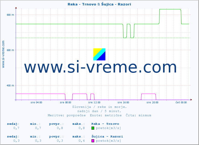 POVPREČJE :: Reka - Trnovo & Šujica - Razori :: temperatura | pretok | višina :: zadnji dan / 5 minut.