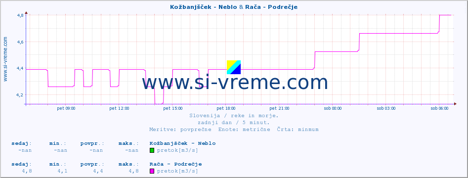 POVPREČJE :: Kožbanjšček - Neblo & Rača - Podrečje :: temperatura | pretok | višina :: zadnji dan / 5 minut.