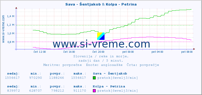 POVPREČJE :: Sava - Šentjakob & Kolpa - Petrina :: temperatura | pretok | višina :: zadnji dan / 5 minut.