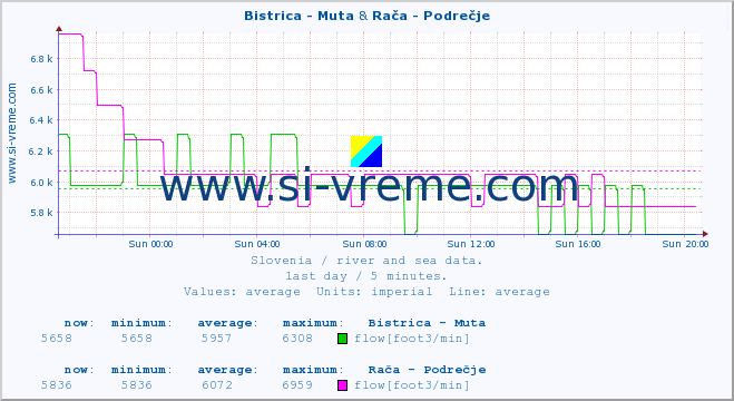  :: Bistrica - Muta & Rača - Podrečje :: temperature | flow | height :: last day / 5 minutes.
