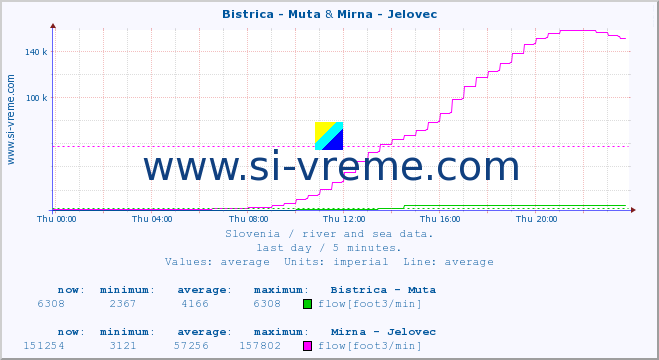  :: Bistrica - Muta & Mirna - Jelovec :: temperature | flow | height :: last day / 5 minutes.