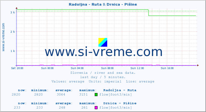  :: Radoljna - Ruta & Drnica - Pišine :: temperature | flow | height :: last day / 5 minutes.