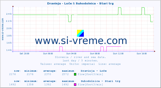  :: Dravinja - Loče & Suhodolnica - Stari trg :: temperature | flow | height :: last day / 5 minutes.