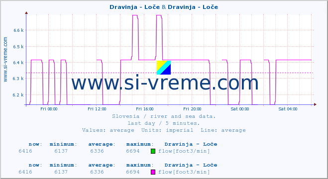  :: Dravinja - Loče & Dravinja - Loče :: temperature | flow | height :: last day / 5 minutes.