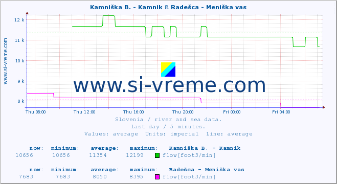  :: Kamniška B. - Kamnik & Radešca - Meniška vas :: temperature | flow | height :: last day / 5 minutes.