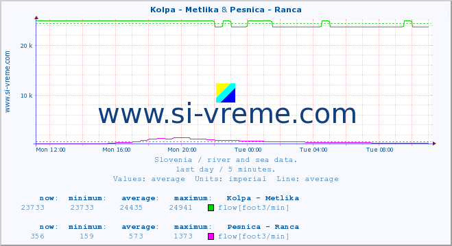  :: Kolpa - Metlika & Pesnica - Ranca :: temperature | flow | height :: last day / 5 minutes.