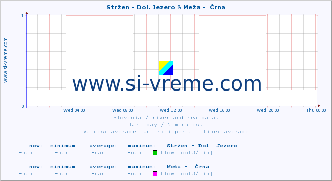  :: Stržen - Dol. Jezero & Meža -  Črna :: temperature | flow | height :: last day / 5 minutes.