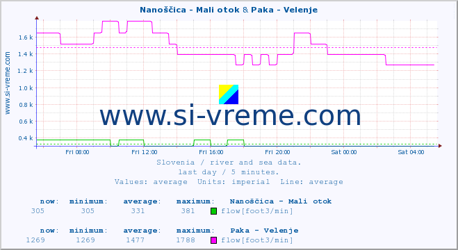  :: Nanoščica - Mali otok & Paka - Velenje :: temperature | flow | height :: last day / 5 minutes.