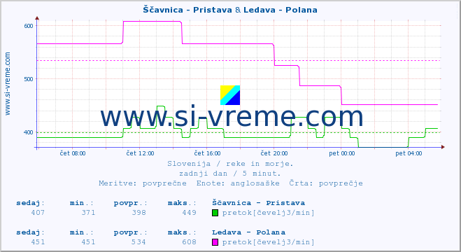 POVPREČJE :: Ščavnica - Pristava & Ledava - Polana :: temperatura | pretok | višina :: zadnji dan / 5 minut.