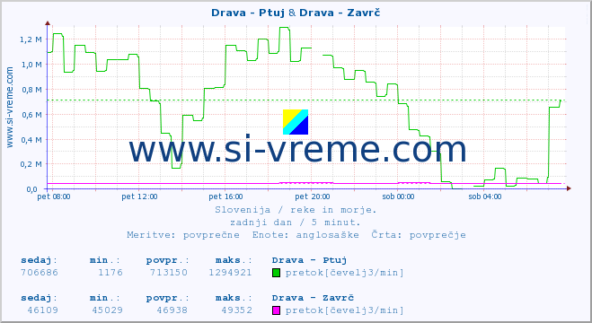 POVPREČJE :: Drava - Ptuj & Drava - Zavrč :: temperatura | pretok | višina :: zadnji dan / 5 minut.