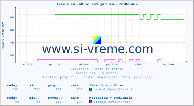 POVPREČJE :: Jezernica - Mlino & Rogatnica - Podlehnik :: temperatura | pretok | višina :: zadnji dan / 5 minut.