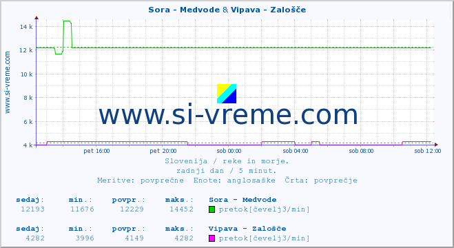 POVPREČJE :: Sora - Medvode & Vipava - Zalošče :: temperatura | pretok | višina :: zadnji dan / 5 minut.