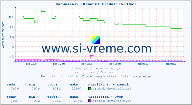 POVPREČJE :: Kamniška B. - Kamnik & Gradaščica - Dvor :: temperatura | pretok | višina :: zadnji dan / 5 minut.