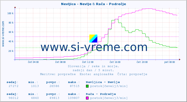 POVPREČJE :: Nevljica - Nevlje & Rača - Podrečje :: temperatura | pretok | višina :: zadnji dan / 5 minut.