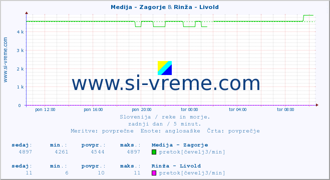 POVPREČJE :: Medija - Zagorje & Rinža - Livold :: temperatura | pretok | višina :: zadnji dan / 5 minut.