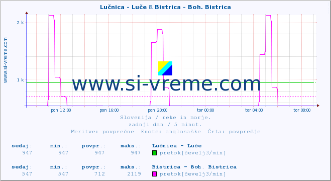 POVPREČJE :: Lučnica - Luče & Bistrica - Boh. Bistrica :: temperatura | pretok | višina :: zadnji dan / 5 minut.