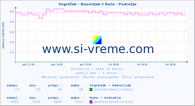 POVPREČJE :: Vogršček - Bezovljak & Rača - Podrečje :: temperatura | pretok | višina :: zadnji dan / 5 minut.