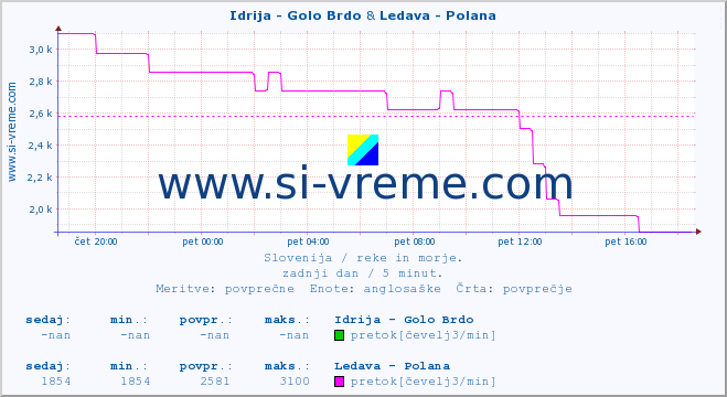 POVPREČJE :: Idrija - Golo Brdo & Ledava - Polana :: temperatura | pretok | višina :: zadnji dan / 5 minut.
