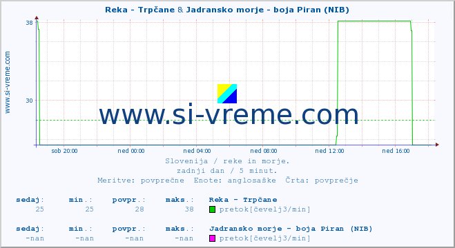 POVPREČJE :: Reka - Trpčane & Jadransko morje - boja Piran (NIB) :: temperatura | pretok | višina :: zadnji dan / 5 minut.