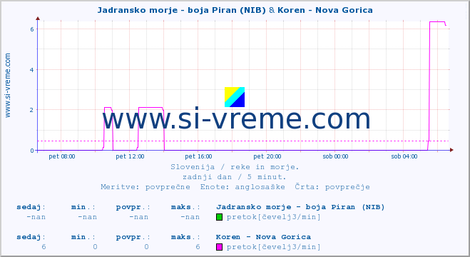 POVPREČJE :: Jadransko morje - boja Piran (NIB) & Koren - Nova Gorica :: temperatura | pretok | višina :: zadnji dan / 5 minut.