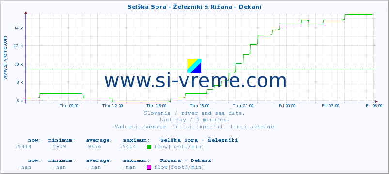  :: Selška Sora - Železniki & Rižana - Dekani :: temperature | flow | height :: last day / 5 minutes.