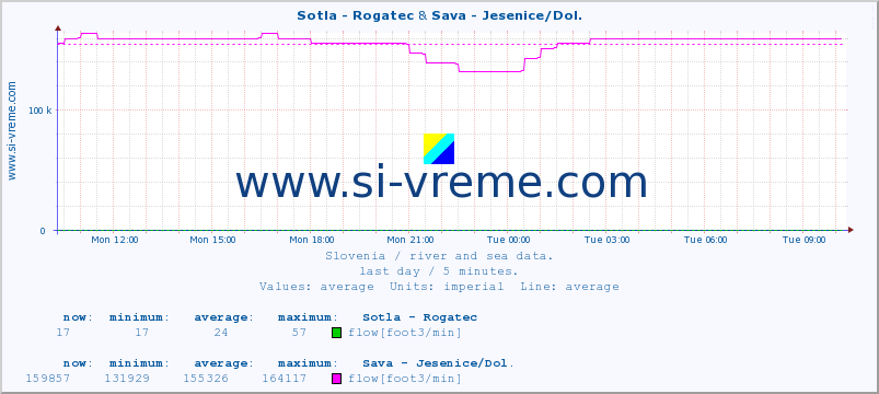  :: Sotla - Rogatec & Sava - Jesenice/Dol. :: temperature | flow | height :: last day / 5 minutes.