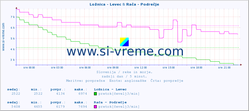 POVPREČJE :: Ložnica - Levec & Rača - Podrečje :: temperatura | pretok | višina :: zadnji dan / 5 minut.