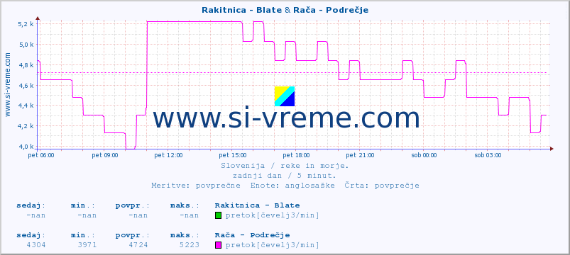 POVPREČJE :: Rakitnica - Blate & Rača - Podrečje :: temperatura | pretok | višina :: zadnji dan / 5 minut.