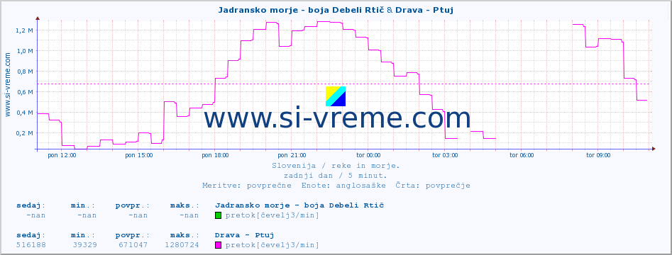 POVPREČJE :: Jadransko morje - boja Debeli Rtič & Drava - Ptuj :: temperatura | pretok | višina :: zadnji dan / 5 minut.