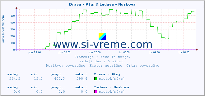 POVPREČJE :: Drava - Ptuj & Ledava - Nuskova :: temperatura | pretok | višina :: zadnji dan / 5 minut.