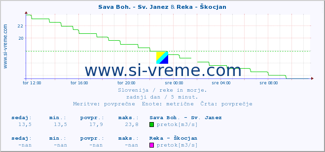 POVPREČJE :: Sava Boh. - Sv. Janez & Reka - Škocjan :: temperatura | pretok | višina :: zadnji dan / 5 minut.