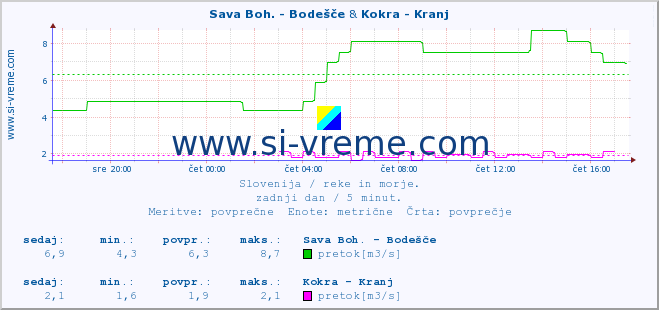 POVPREČJE :: Sava Boh. - Bodešče & Kokra - Kranj :: temperatura | pretok | višina :: zadnji dan / 5 minut.