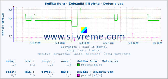 POVPREČJE :: Selška Sora - Železniki & Bolska - Dolenja vas :: temperatura | pretok | višina :: zadnji dan / 5 minut.
