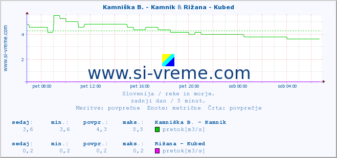 POVPREČJE :: Kamniška B. - Kamnik & Rižana - Kubed :: temperatura | pretok | višina :: zadnji dan / 5 minut.