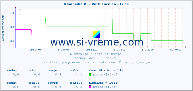 POVPREČJE :: Kamniška B. - Vir & Lučnica - Luče :: temperatura | pretok | višina :: zadnji dan / 5 minut.