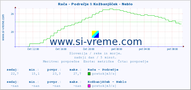 POVPREČJE :: Rača - Podrečje & Kožbanjšček - Neblo :: temperatura | pretok | višina :: zadnji dan / 5 minut.