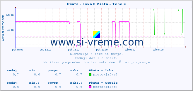 POVPREČJE :: Pšata - Loka & Pšata - Topole :: temperatura | pretok | višina :: zadnji dan / 5 minut.