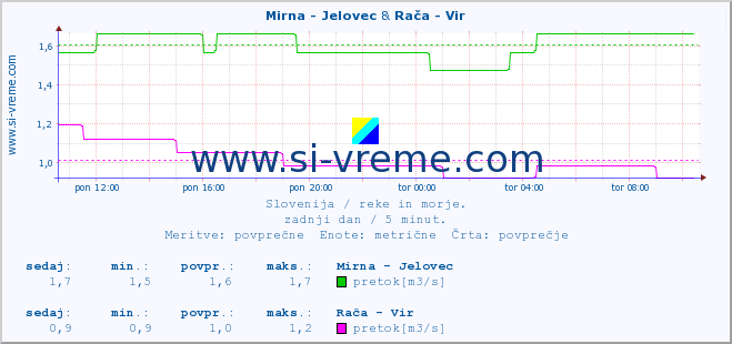 POVPREČJE :: Mirna - Jelovec & Rača - Vir :: temperatura | pretok | višina :: zadnji dan / 5 minut.