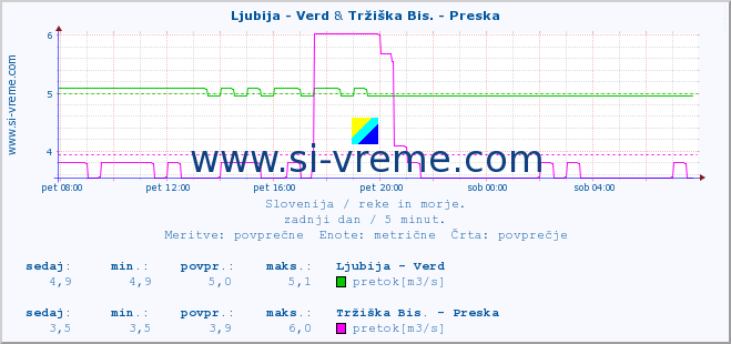 POVPREČJE :: Ljubija - Verd & Tržiška Bis. - Preska :: temperatura | pretok | višina :: zadnji dan / 5 minut.