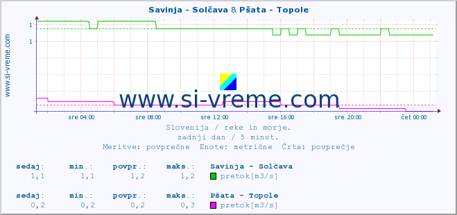 POVPREČJE :: Savinja - Solčava & Pšata - Topole :: temperatura | pretok | višina :: zadnji dan / 5 minut.