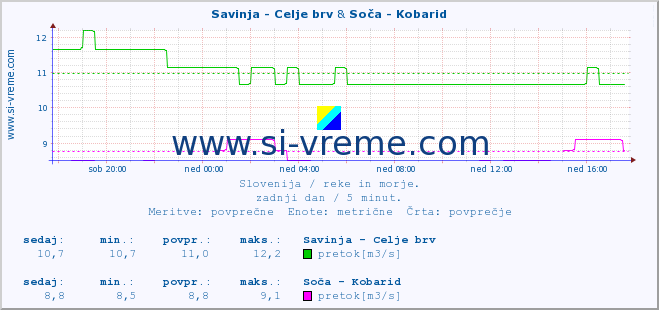 POVPREČJE :: Savinja - Celje brv & Soča - Kobarid :: temperatura | pretok | višina :: zadnji dan / 5 minut.