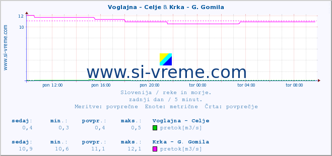 POVPREČJE :: Voglajna - Celje & Krka - G. Gomila :: temperatura | pretok | višina :: zadnji dan / 5 minut.