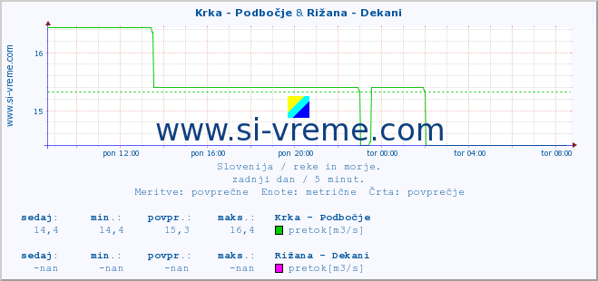 POVPREČJE :: Krka - Podbočje & Rižana - Dekani :: temperatura | pretok | višina :: zadnji dan / 5 minut.