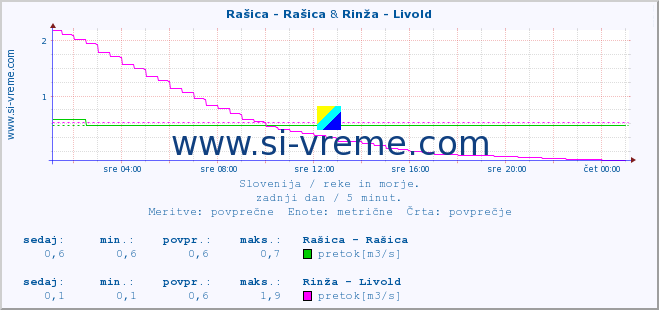 POVPREČJE :: Rašica - Rašica & Rinža - Livold :: temperatura | pretok | višina :: zadnji dan / 5 minut.