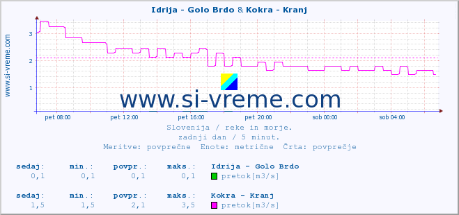 POVPREČJE :: Idrija - Golo Brdo & Kokra - Kranj :: temperatura | pretok | višina :: zadnji dan / 5 minut.