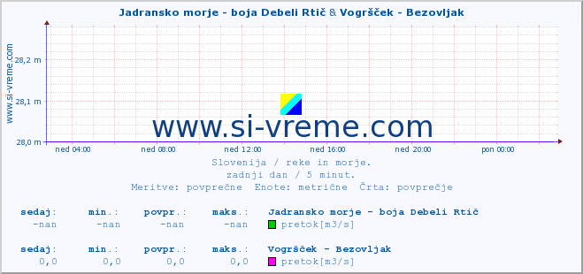 POVPREČJE :: Jadransko morje - boja Debeli Rtič & Vogršček - Bezovljak :: temperatura | pretok | višina :: zadnji dan / 5 minut.